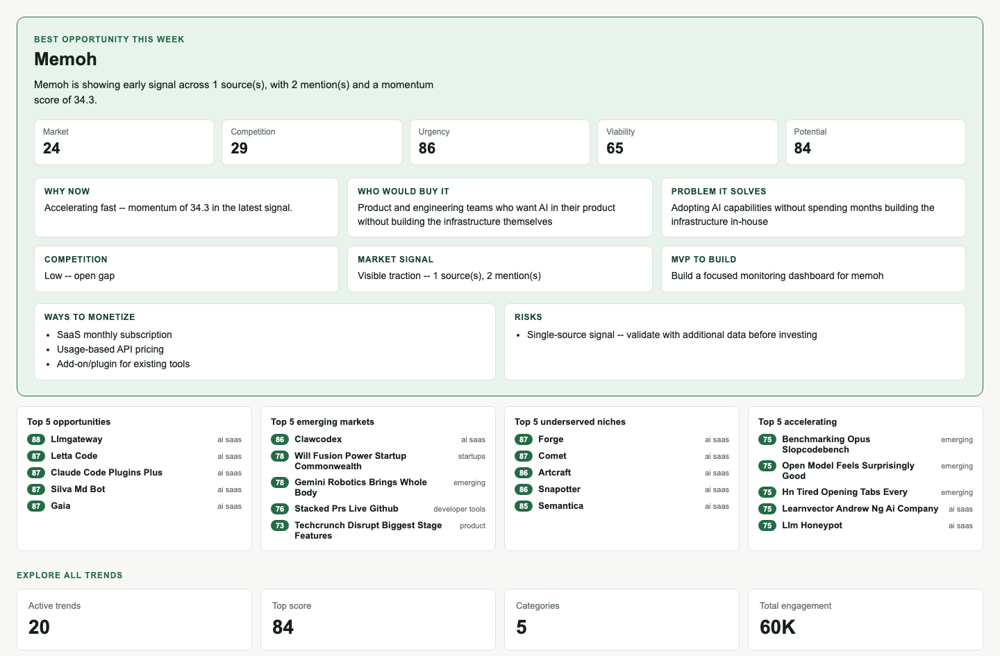 AI Trend Hunter dashboard showing the best opportunity this week and ranked trend shortlists